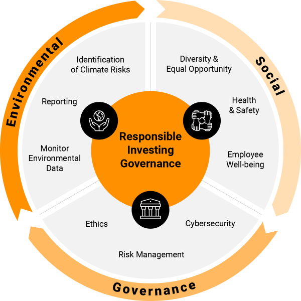 Environmental, Social, and Governance graphic focusing on Responsible Investing Governance